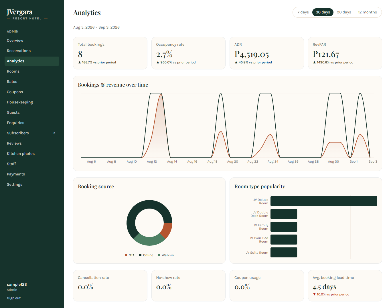 PMS dashboard analytics view showing bookings, occupancy, and revenue charts